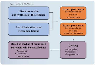 Expert Opinions and Consensus Recommendations for the Evaluation and Management of Insomnia in Clinical Practice: Joint Statements of Five Italian Scientific Societies